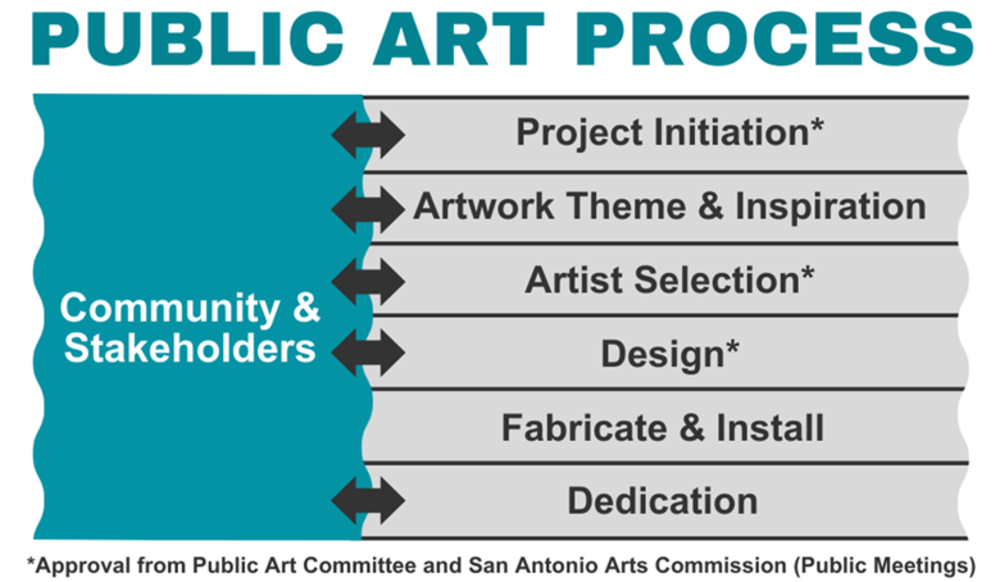 Ilustrasyon ng 6 na pangunahing check point ng Public Art Process.